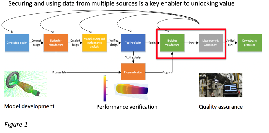 Securing data from multiple sources